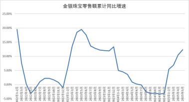 2025年06月11日菜百黄金涨跌幅
