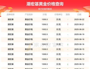 2025年06月12日潮宏基黄金涨跌幅