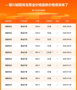 2025年06月12日城隍珠宝黄金最新价格多少元一克
