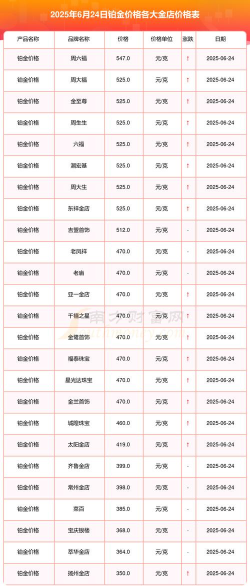 2025年06月13日周六福黄金最新价格多少元一克