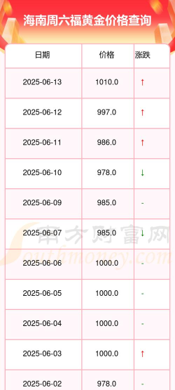 2025年06月15日周六福黄金涨跌幅