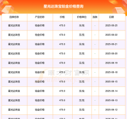 2025年06月15日星光达珠宝铂金涨跌幅
