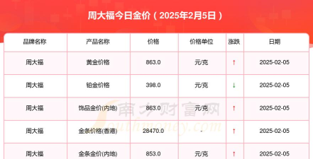 今日周大福最新价格（2025年05月29日更新）