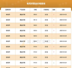 今日老凤祥最新价格（2025年05月29日更新）