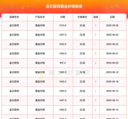 2025年06月18日金兰首饰黄金最新价格多少一克