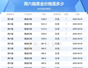 今日周六福最新价格（2025年05月30日更新）