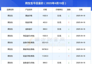 2025年06月19日周生生黄金最新价格多少一克