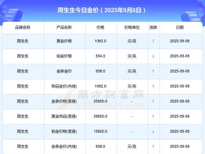 今日周生生最新价格(2025年06月01日更新)