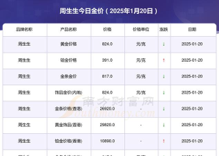 2025年06月20日周生生黄金最新价格多少钱一克