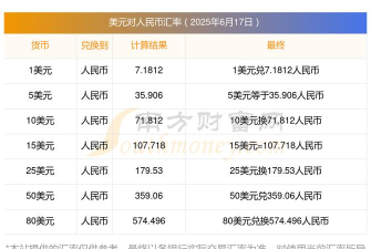 今日建行美元银(汇)最新价格（2025年06月01日更新）