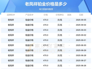 2025年06月22日老凤祥铂金涨跌幅