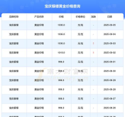 2025年06月22日宝庆银楼黄金最新价格多少一克