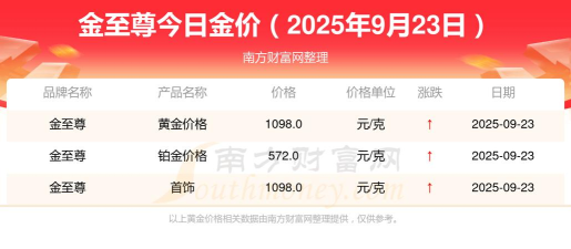 2025年09月27日金至尊黄金涨跌幅