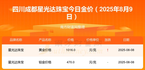 2025年09月27日星光达珠宝黄金涨跌幅
