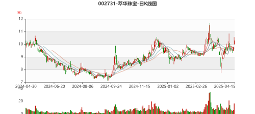2025年09月27日萃华金店黄金涨跌幅