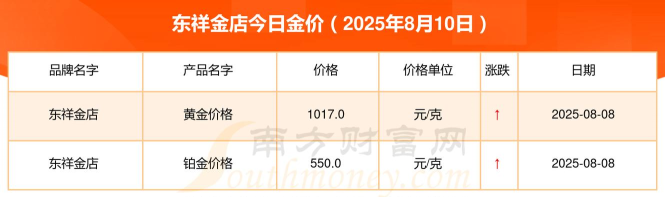 2025年09月27日东祥金店黄金铂金多少元一克