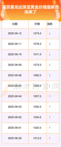 2025年09月27日星光达珠宝黄金最新价格多少一克