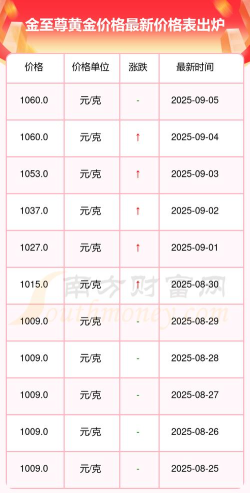 2025年09月27日金至尊黄金最新价格多少钱一克