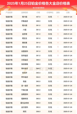 2025年09月27日周生生黄金铂金多少一克