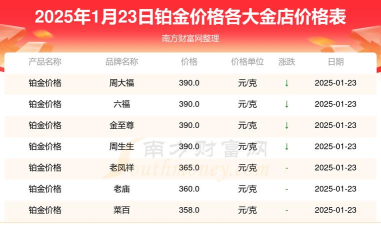 2025年09月27日金至尊黄金铂金多少元一克