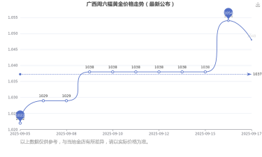 2025年09月28日周六福黄金涨跌幅
