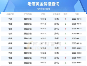 2025年09月28日老庙黄金涨跌幅