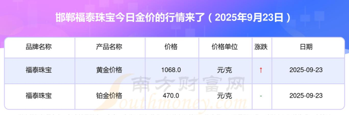 2025年09月28日福泰珠宝铂金最新价格多少钱一克