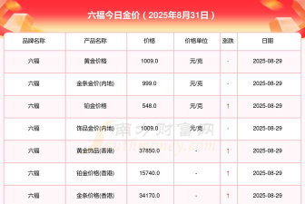 2025年09月28日六福黄金涨跌幅