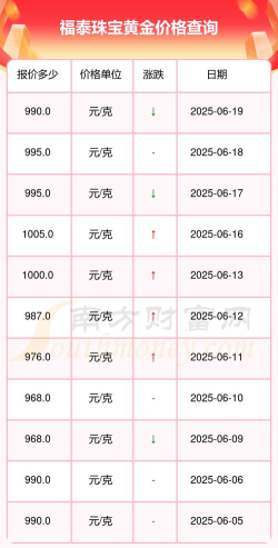 2025年09月28日福泰珠宝黄金最新价格多少钱一克
