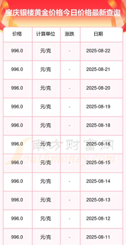 2025年09月28日宝庆银楼黄金最新价格多少一克