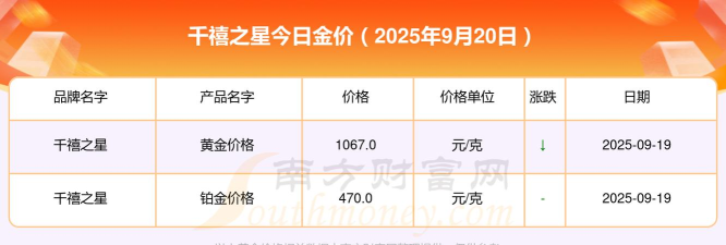 2025年09月29日千禧之星黄金铂金多少元一克