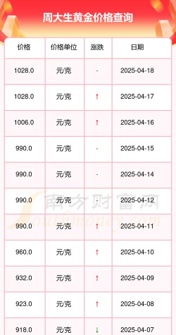 2025年09月29日周大生黄金最新价格多少一克
