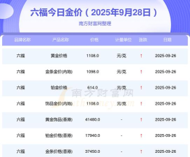 2025年09月29日六福黄金最新价格多少一克