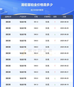 2025年09月30日潮宏基铂金最新价格多少一克