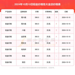2025年10月01日齐鲁金店黄金铂金多少元一克