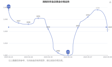 2025年10月01日东祥金店黄金涨跌幅