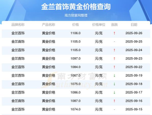 2025年10月03日金兰首饰黄金涨跌幅