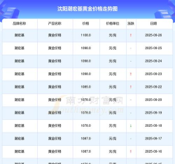 2025年10月03日潮宏基黄金涨跌幅