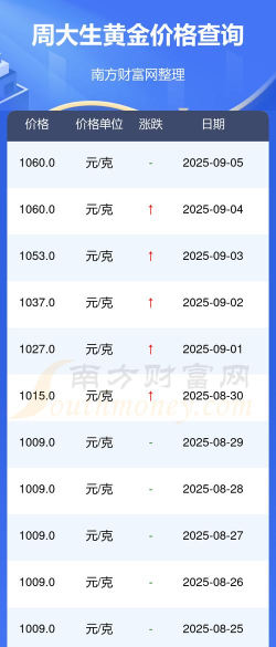 2025年10月03日周大生黄金最新价格多少一克