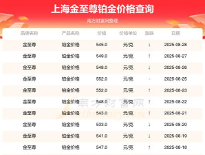 2025年10月03日金至尊黄金铂金多少一克