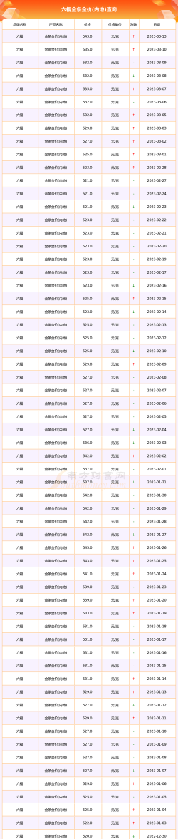 2025年10月05日周六福黄金涨跌幅