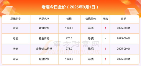 2025年10月06日老庙黄金涨跌幅