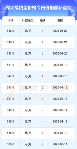 2025年10月06日周大福黄金铂金多少一克
