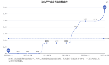 2025年10月07日萃华金店黄金涨跌幅