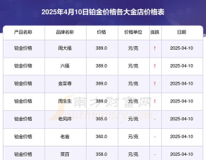 2025年10月10日亚一金店黄金铂金多少元一克