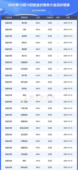 2025年10月12日萃华金店铂金最新价格多少钱一克