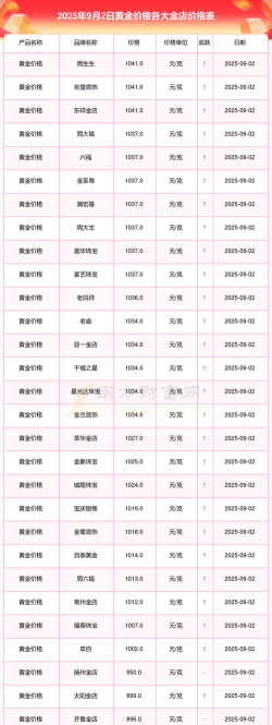 i黄金9999今日最新价格多少（2025年10月13日更新）