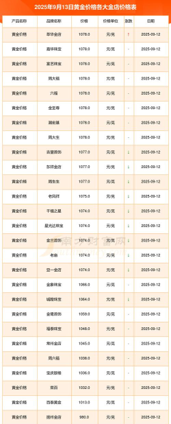 黄金9999今日最新价格多少（2025年10月13日更新）