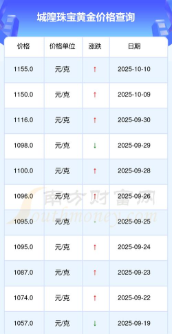 2025年10月15日城隍珠宝黄金最新价格多少一克