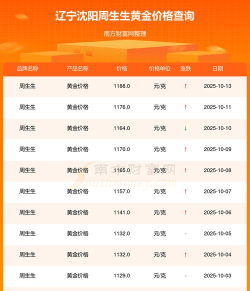 2025年10月15日周生生黄金涨跌幅